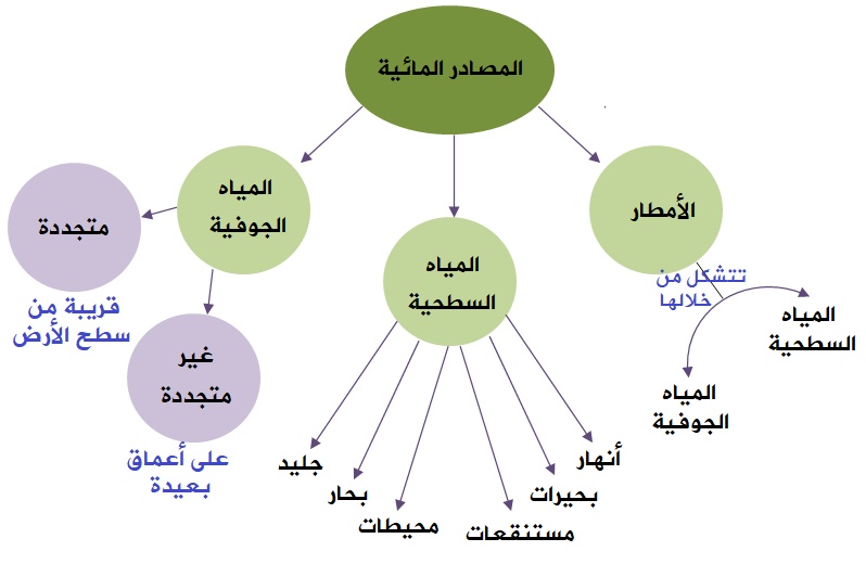 مصادر المياه